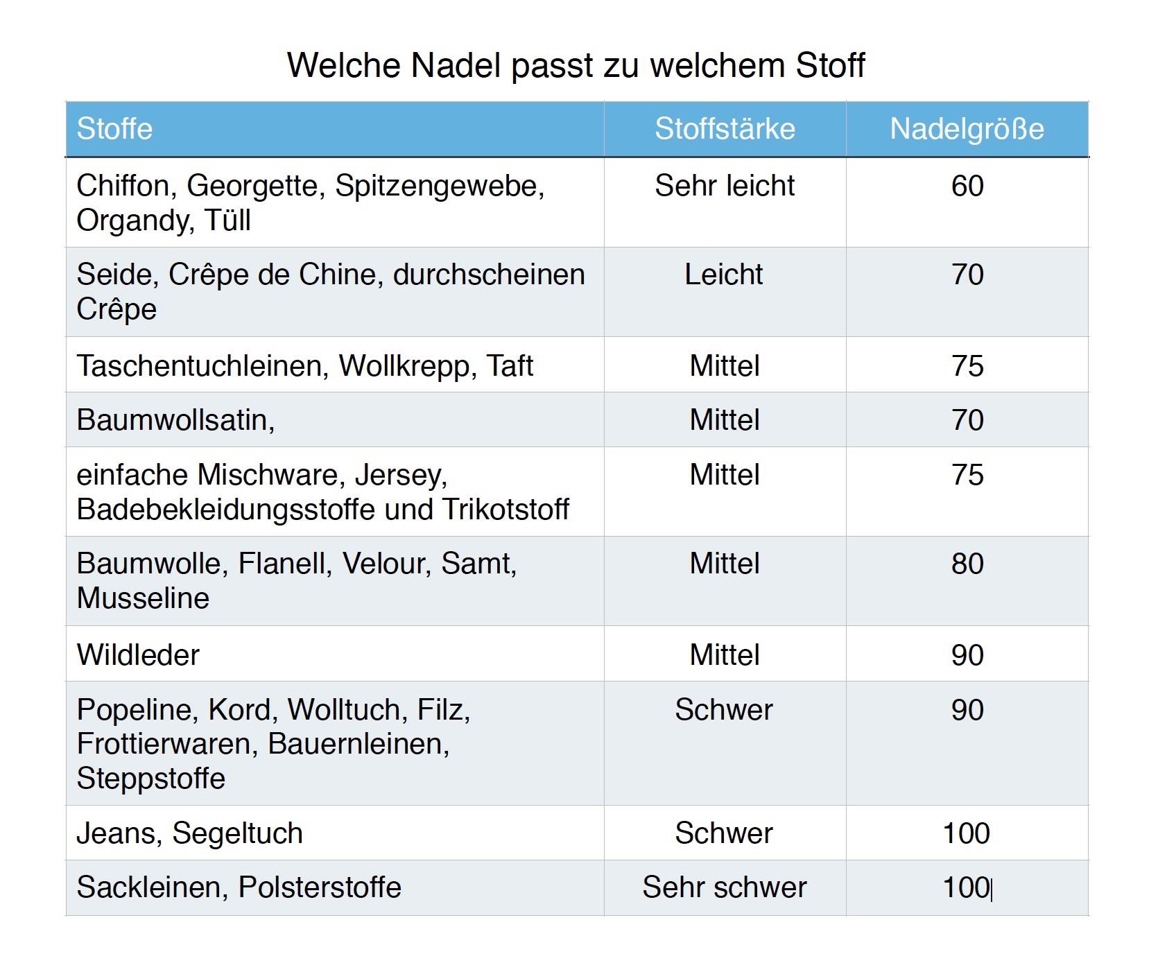 Übersicht welche Nähnadeln passen zu welchem Stoff. JanaKnöpfchen - Nähen für Jungs Nähblog